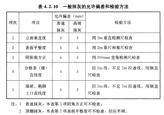 建筑裝飾裝修工程質(zhì)量驗(yàn)收標(biāo)準(zhǔn)（GB 50210-2018）中對一般抹灰墻體規(guī)定及檢測方法